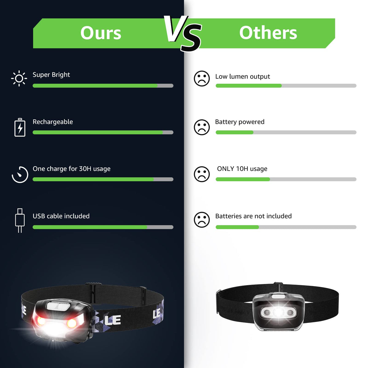 Lepro LED Headlamp Rechargeable IPX4 Waterproof Headlight 5 Modes - Black