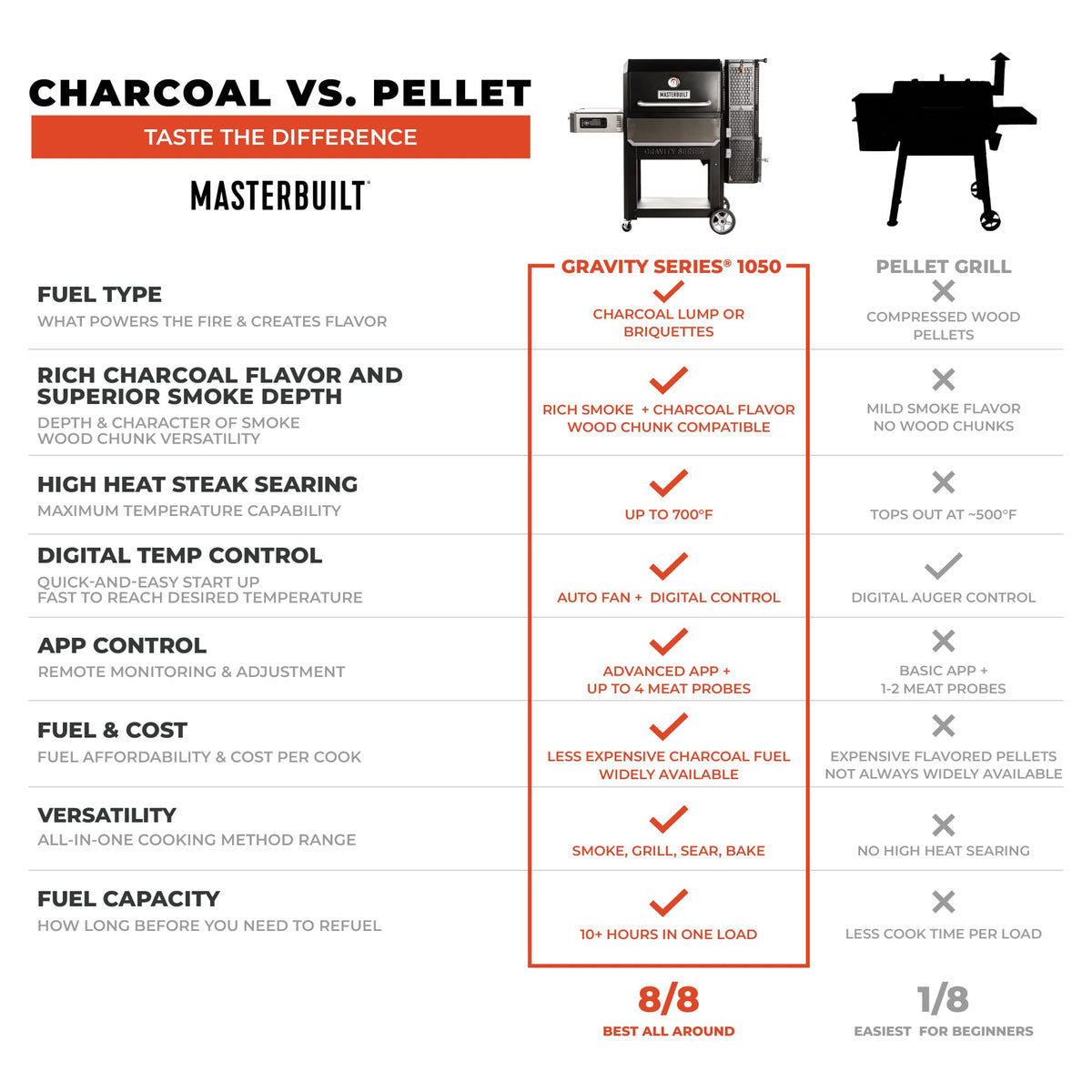 Masterbuilt Gravity Series 1150 Digital Charcoal Grill and Smoker, 1,150 Sq. In. Cooking Area, WiFi App Control, GravityFed Hopper, DigitalFan Temperature Control, 225°F to 700°F Cooking Range